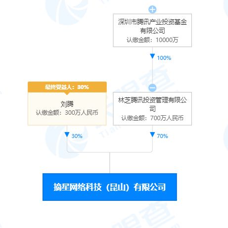 腾讯战略投资摘星网络，携手拓展游戏市场新蓝海