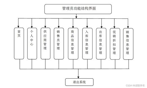 SSM仓储式超市管理系统 破解计算机毕业设计难题的集成方案